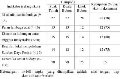 Tabel 7.Nilai tengah skor Indikator Dinamika Sosial Budaya Masyarakat Pesisirdi Lokasi Penelitian