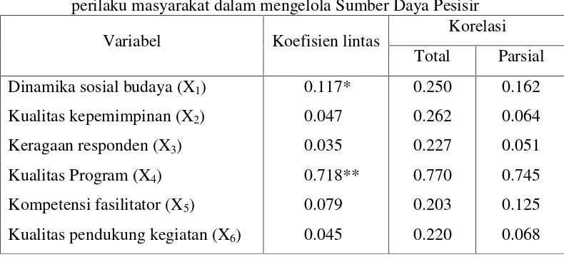 Tabel 9.Nilai koefisien korelasi dan lintas langsung berbagai variabel terhadapperilaku masyarakat dalam mengelola Sumber Daya Pesisir