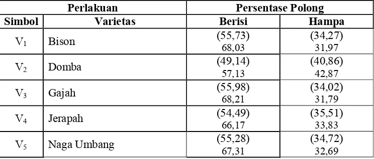 Tabel 5. Rata-rata Persentase Polong Berisi dan Polong Hampa Kacang Tanah   Pada Berbagai Varietas 