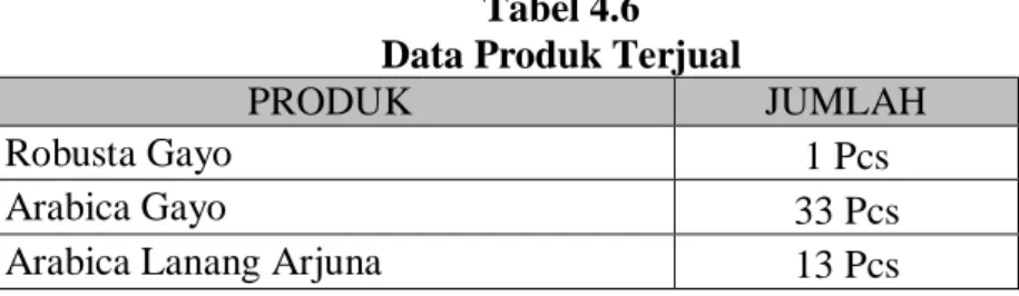 Tabel 4.6  Data Produk Terjual 