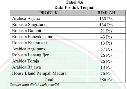 Tabel 4.6  Data Produk Terjual 