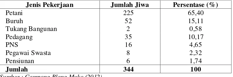 Tabel 3. Luas lahan yang berpotensi di Gampong Blang Muko Kecamatan Kuala 