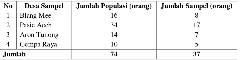 Tabel 1. Jumlah Populasi dan Sampel Petani Padi Sawah di Kecamatan Woyla 