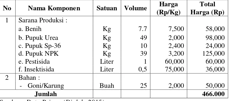 Tabel 4. Rata – rata Biaya Usahatani Padi untuk luas lahan 0.308 ha di Kec Woyla  