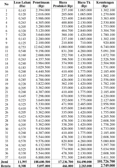 Tabel 7. Rata – rata Penerimaan, Biaya Produksi, Biaya Tenaga Kerja dan Keuntungan tiap Responden di Kecamatan Woyla 