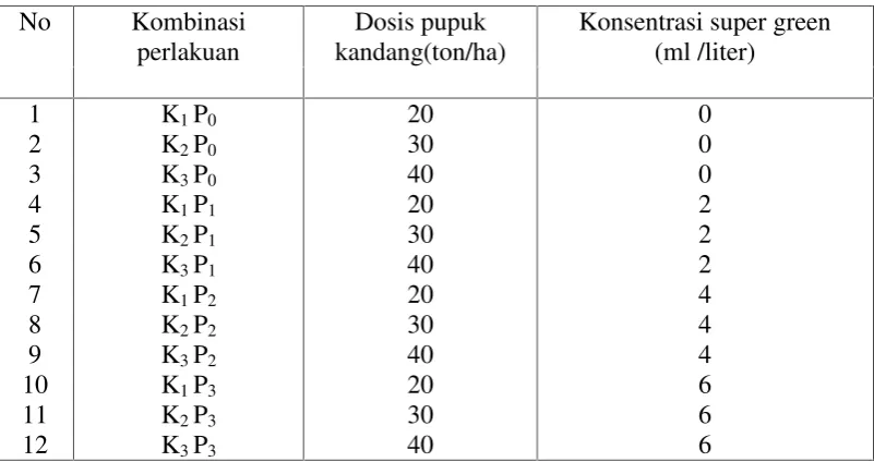 Tabel 1. Susunan Kombinasi perlakuan antara Kupuk Kandang dan Dosis PPCSuper Green