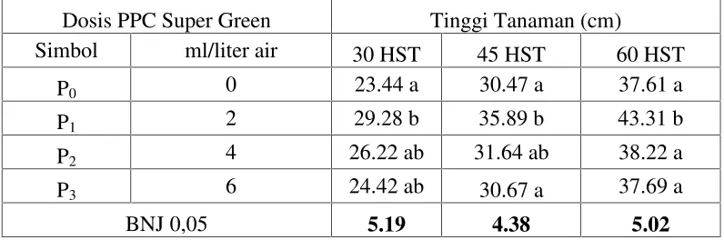 Tabel 7.Rata–rataTinggi Tanaman Cabai pada Berbagai Dosis PPC Super GreenUmur 30, 45 dan 60 HST