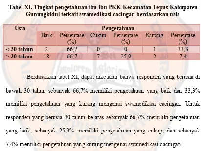 Tabel XI. Tingkat pengetahuan ibu-ibu PKK Kecamatan Tepus Kabupaten