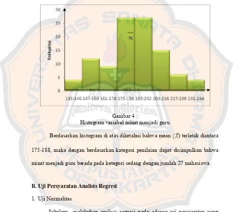 Gambar 4 : Histogram variabel minat menjadi guru 