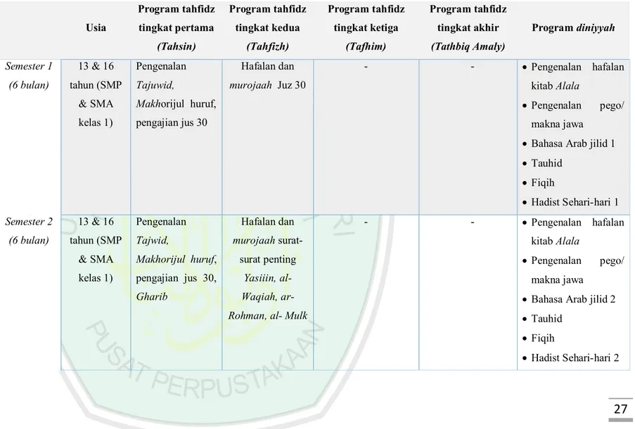 Tabel 2.1 Gambaran kurikulum Pesantren Tahfidz Yatim Piatu di Kota Malang 
