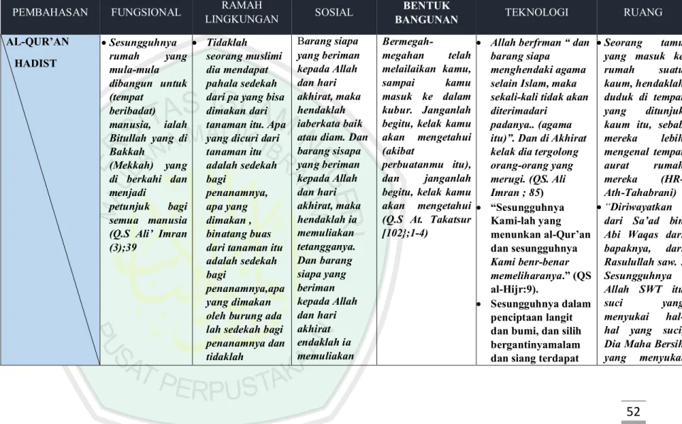 Tabel 2.2 Aplikasi prinsip Metabolism Architecture terhadap Perancangan Pesantren Tahfidz Yatim Piatu di Kota Malang  PEMBAHASAN  FUNGSIONAL  RAMAH 