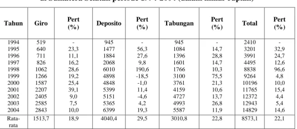 Tabel 2. Perkembangan Dana Masyarakat menurut Bank Umum   di Sumatera Selatan periode 1994-2004 (dalam miliar rupiah) 