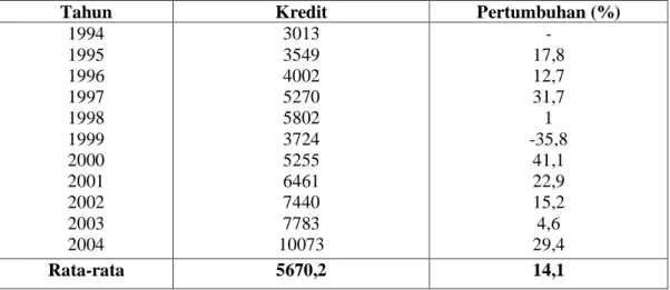 Tabel 4. Perkembangan Kredit Pada Bank-Bank Umum Di Sumatera Selatan   periode 1994-2004 (Miliar Rupiah) 