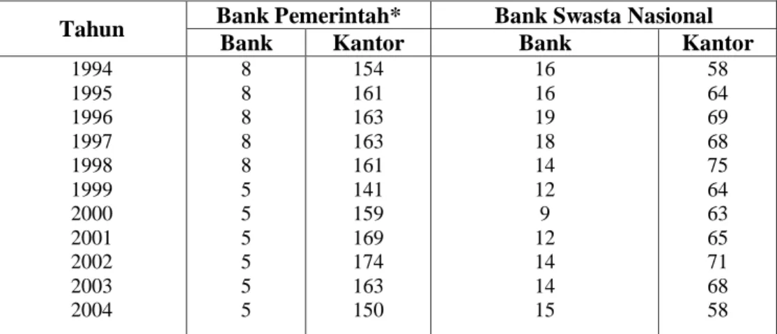 Tabel 1. Jumlah Bank Umum dan Kantor Bank Umum di Sumatera Selatan   Periode 1994-2004 