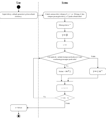 Gambar 3.2 Activity Diagram dari Baby-Step Giant-Step