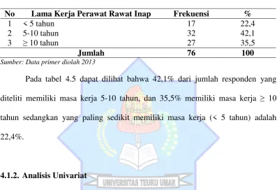 Tabel 4.5. Distribusi Frekuensi Responden Berdasarkan Lama Kerja di Rawat Inap BLUD RSU Nagan Raya Tahun 2013 
