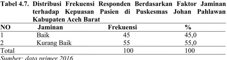 Tabel 4.6. Distribusi  Frekuensi  Responden  Berdasarkan  Faktor  Daya
