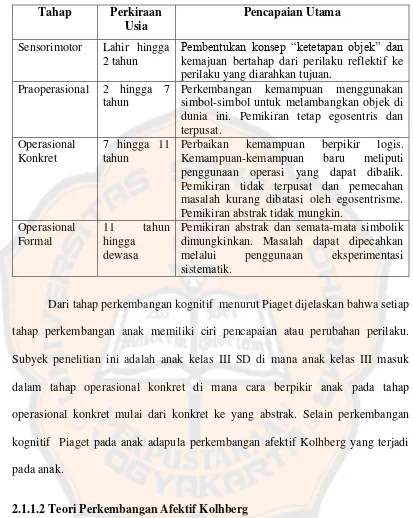 Tabel 1. Perkembangan Kognitif Piaget