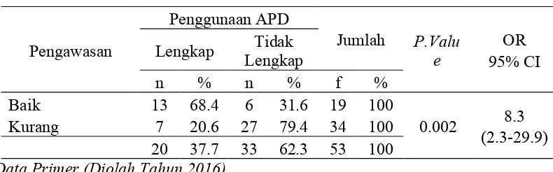 Tabel 4.15Hubungan Pengawasan dengan Penggunaan APD di PelabuhanJetty Meulaboh Aceh Barat