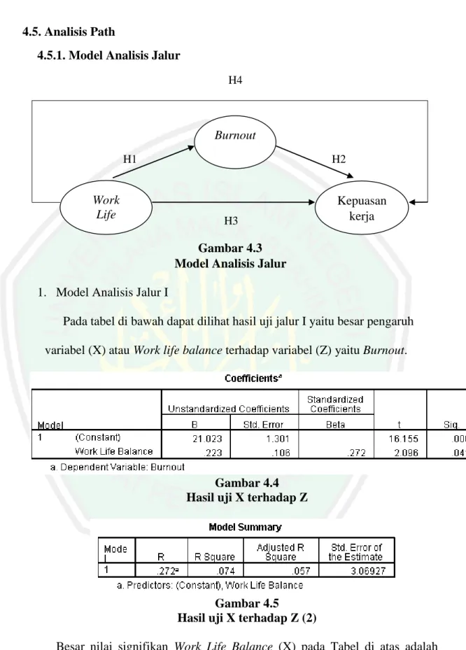 Gambar 4.3  Model Analisis Jalur  1.  Model Analisis Jalur I  
