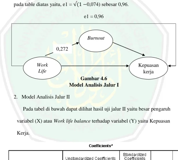 Gambar 4.6  Model Analisis Jalur I  2.  Model Analisis Jalur II 