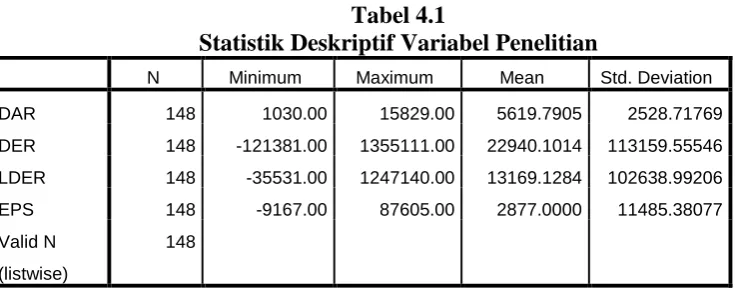 Tabel 4.1 Statistik Deskriptif Variabel Penelitian  