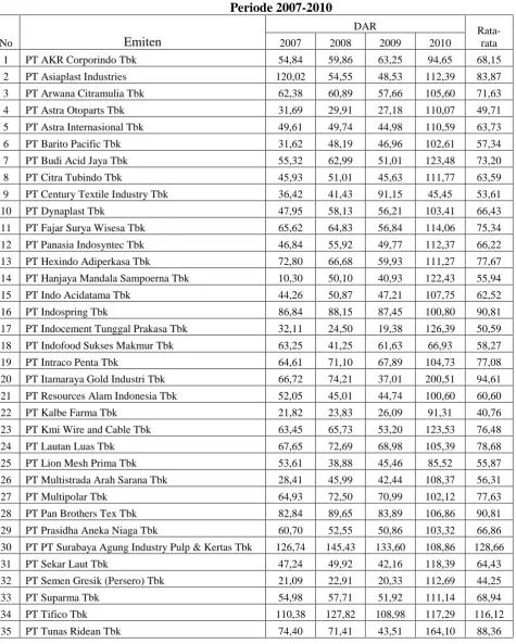 Tabel 4.2 Debt to Asset Ratio