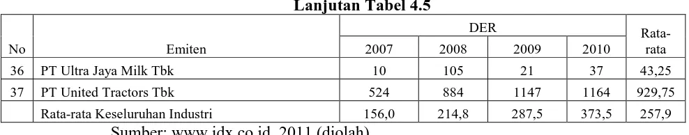 Tabel 4.5 menyajikan nilai variabel Earning Per Share industri 