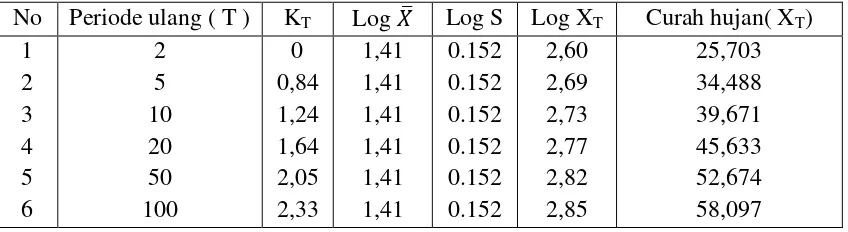 Tabel 4.5 Analisa Curah Hujan Rencana Dengan Distribusi Log Normal 