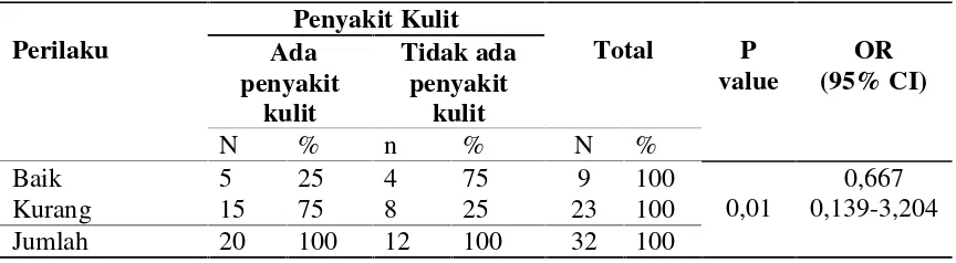 Tabel 4.6 Hubungan antara Perilaku dengan Penyakit Kulit Di Panti AsuhanWal-Asri Kecamatan Blangpidie Kabupaten Aceh Barat DayaTahun 2013