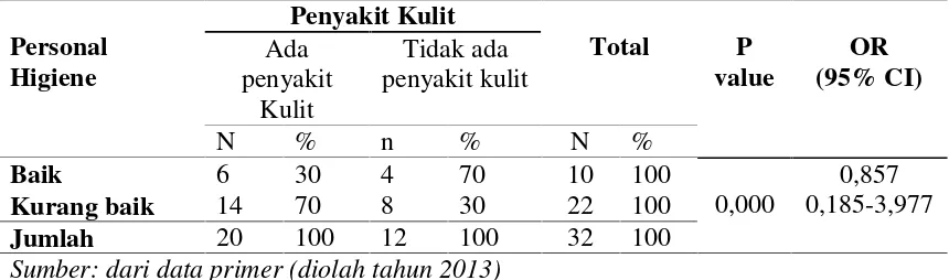 Tabel 4.7Hubungan antaraPersonal Higiene dan Penyakit KulitPenghuni Asrama di Panti Asuhan Wal-AsriKecamatan BlangpidieKabupaten Aceh Barat Daya Tahun 2013
