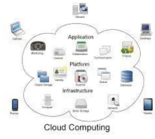 Gambar 2-1 Cloud Computing  2.5             Software as a Service (SaaS) 