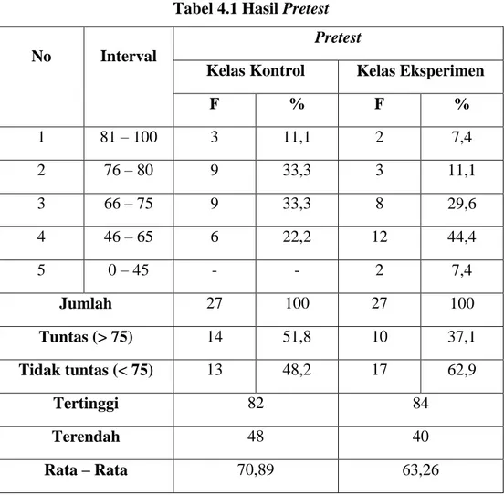 Tabel 4.1 Hasil Pretest  No  Interval 