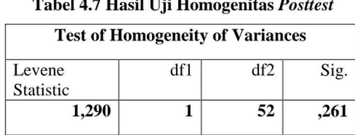 Tabel 4.7 Hasil Uji Homogenitas Posttest  Test of Homogeneity of Variances  Levene 