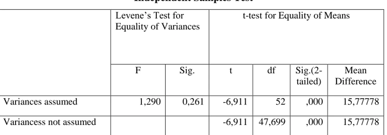 Tabel 4.9 Analisis Uji t  Independent Samples Test  Levene’s Test for 