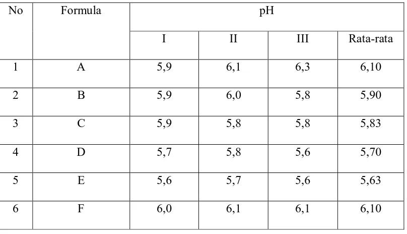Tabel 4. Data Pengukuran pH Sediaan pada saat selesai di buat 