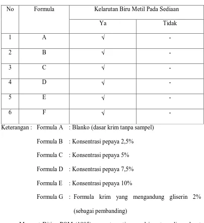 Tabel 6. Data Penentuan Tipe Emulsi Sediaan 