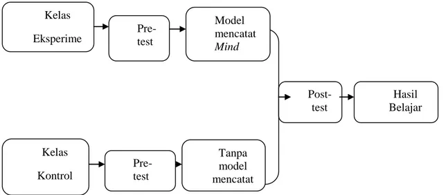 Gambar 2. Kerangka Berpikir Penelitian Kelas Eksperimen Model mencatat Mind Mapping Pre-test Kelas Kontrol  Hasil  Belajar Post- test Tanpa model mencatat Mind Mapping Pre-test 