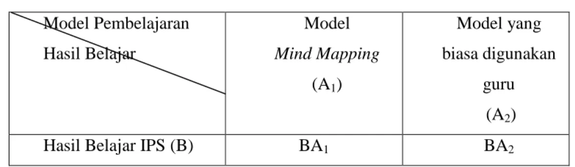 Tabel 3.1 Desain Penelitian  Model Pembelajaran  Hasil Belajar  Model   Mind Mapping  (A 1 )  Model yang  biasa digunakan guru   (A 2 ) 