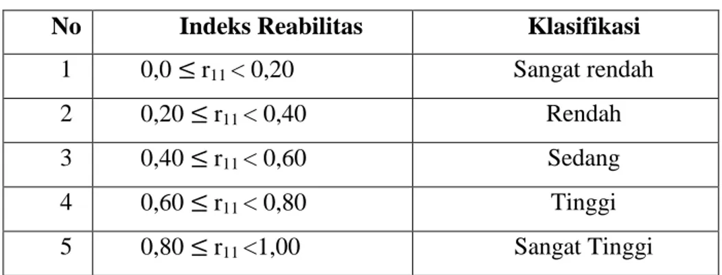 Tabel 3.4 Kriteria Reabilitas Suatu Tes 