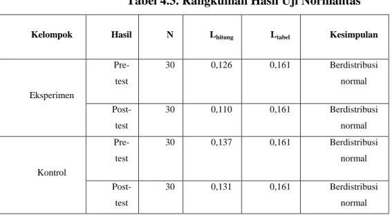 Tabel 4.4. Rangkuman Hasil Uji Homogenitas untuk   Kelompok Sampel Pre-test dan Post-test 