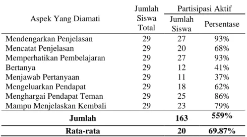 Tabel 1. Hasil Observasi Partisipasi Aktif Siswa pada Siklus I 
