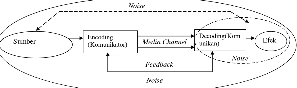 Gambar 2.1 Proses Komunikasi menurut Ellis RB, Gates RJ & Kenworthy N, 1999 
