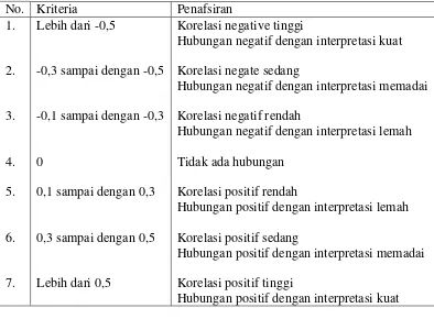 Tabel 4.1. Kriteria Penafsiran Burn & Grove 