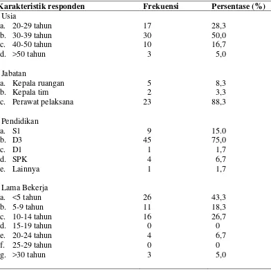 Tabel 5.1 Analisa Karakteristik Perawat yang bekerja di Ruangan Rawat 