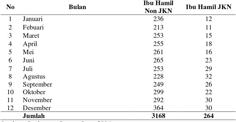 Tabel 1.1.  Jumlah Kunjungan Ibu Hamil di Puskesmas Pancur Batu  Januari-Desember Tahun 2014 