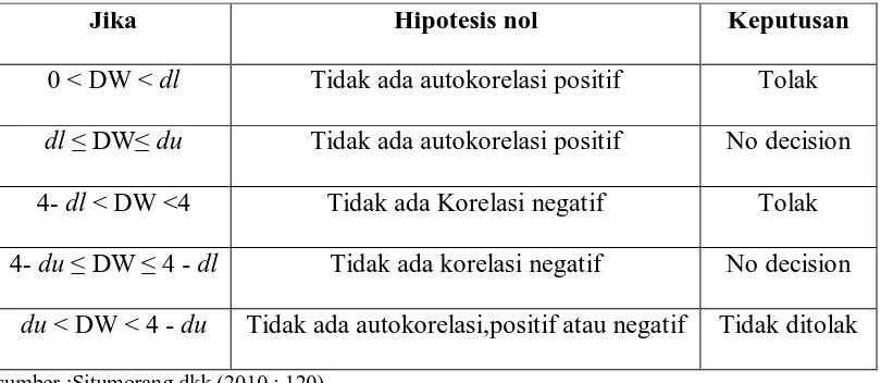 Tabel 1.3 Kriteria Pengambilan Keputusan uji Autokorelasi 