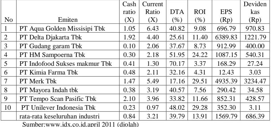 Tabel 4.1 Rata-rata Cash ratio,Current Ratio, DTA,ROI,EPS dan Deviden Kas Sektor 
