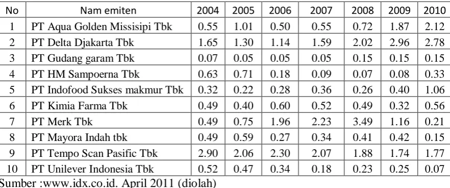 Tabel 4.2 ini menunjukkan nilai variable Cash Ratio pada masing-