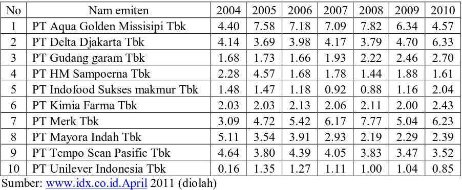 Tabel 4.3 Current Ratio 